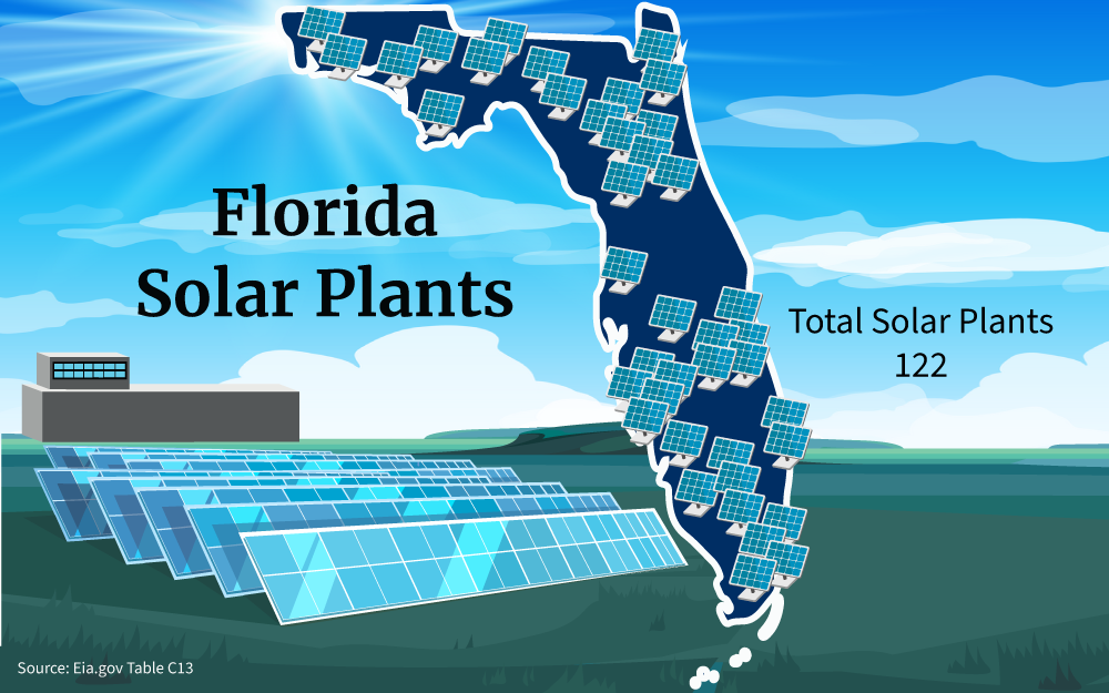 Illustration showing that there are 122 total number of solar plants in Florida at the time this article was written.